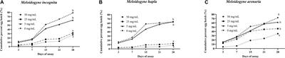 Nematicidal Activity of Cyclopiazonic Acid Derived From Penicillium commune Against Root-Knot Nematodes and Optimization of the Culture Fermentation Process